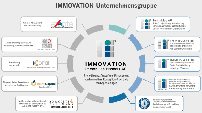 Immobilien-Investmentstrategie - Immovation AG