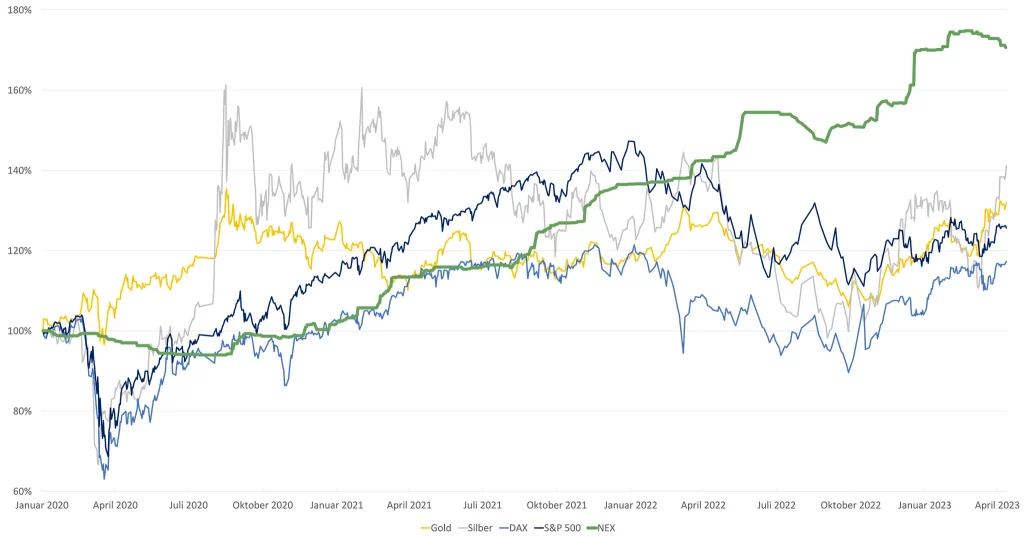 Noble BC Index