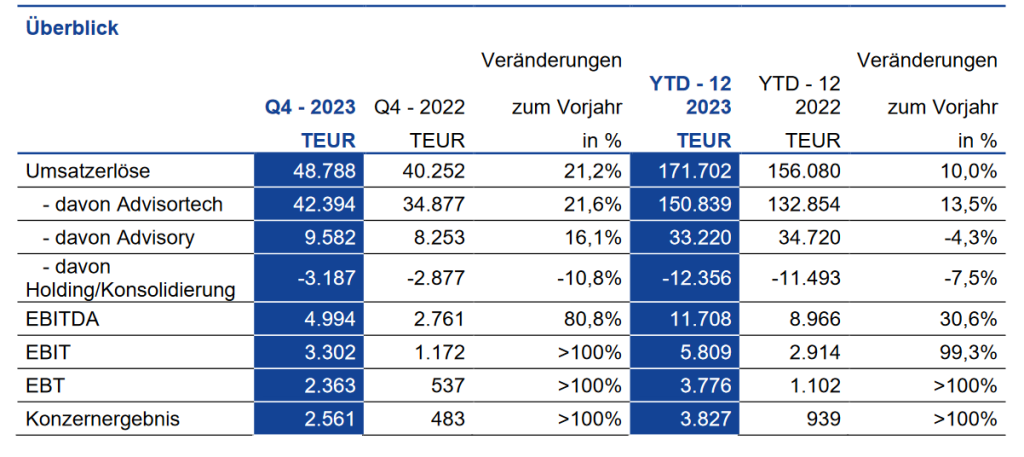 Umsatzwchstum