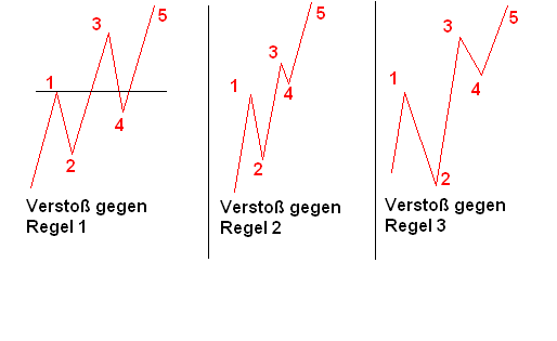 3 Impulswellen mit Verstößen gegen die Regeln 1, 2 und 3 - smoki99, CC BY-SA 3.0, via Wikimedia Commons